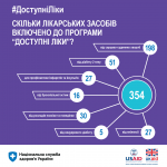 У 2022 році програма реімбурсації розшириться і “Доступних ліків” стане більше
